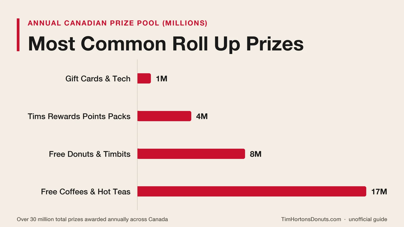 Most common Roll Up to Win prizes awarded in Canada