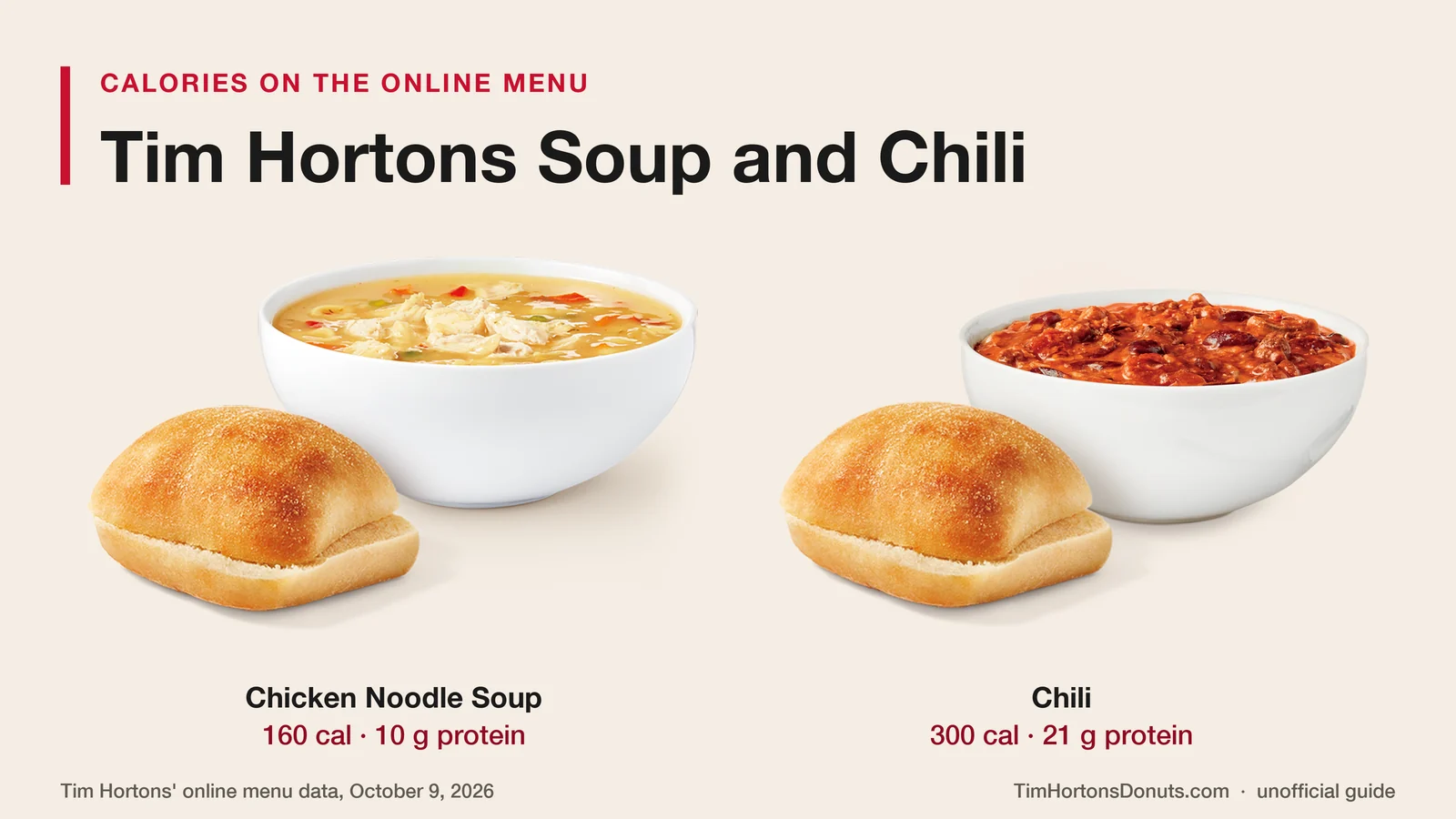 Tim Hortons Chicken Noodle Soup with 160 calories and 10 g of protein, and Chili with 300 calories and 21 g of protein, each shown with a bun