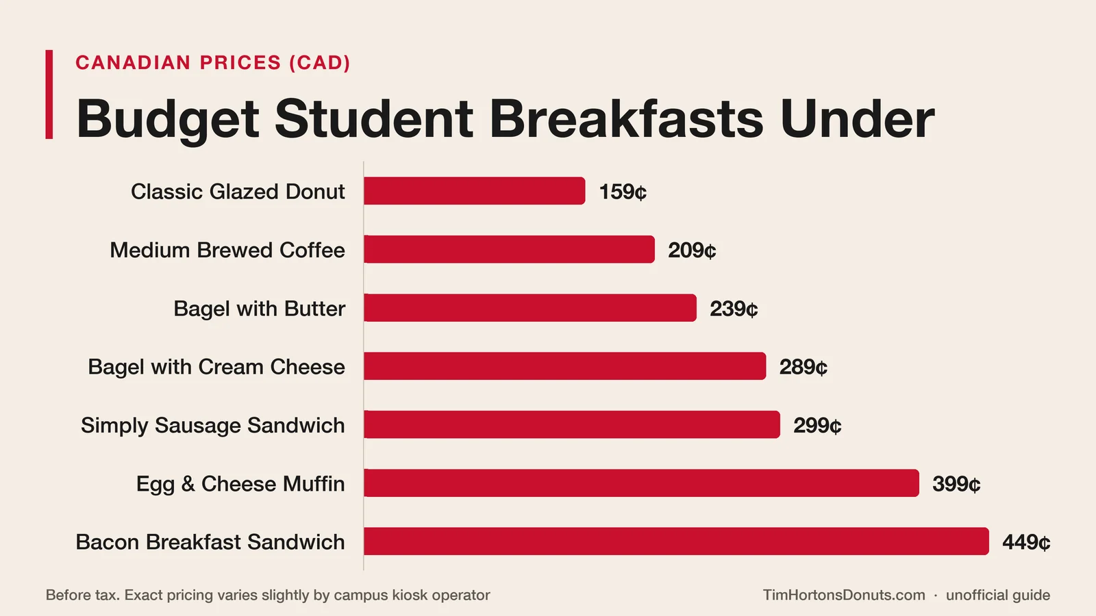 Budget Tim Hortons student breakfast options under five dollars
