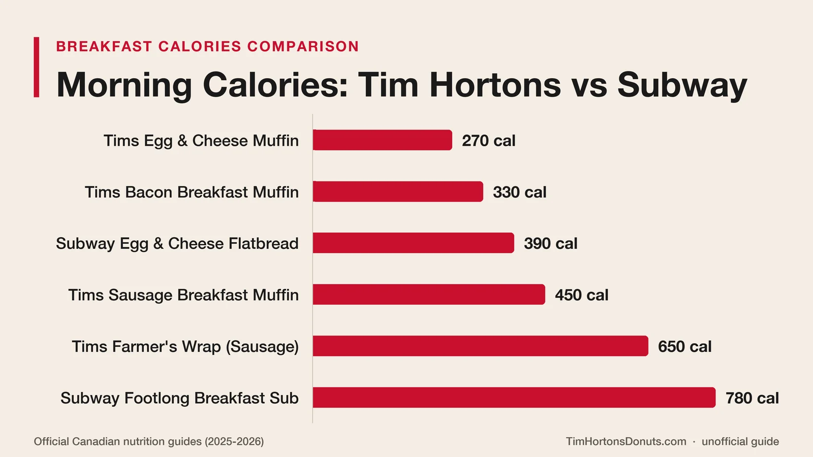 Morning calories comparison between Tim Hortons and Subway breakfast items