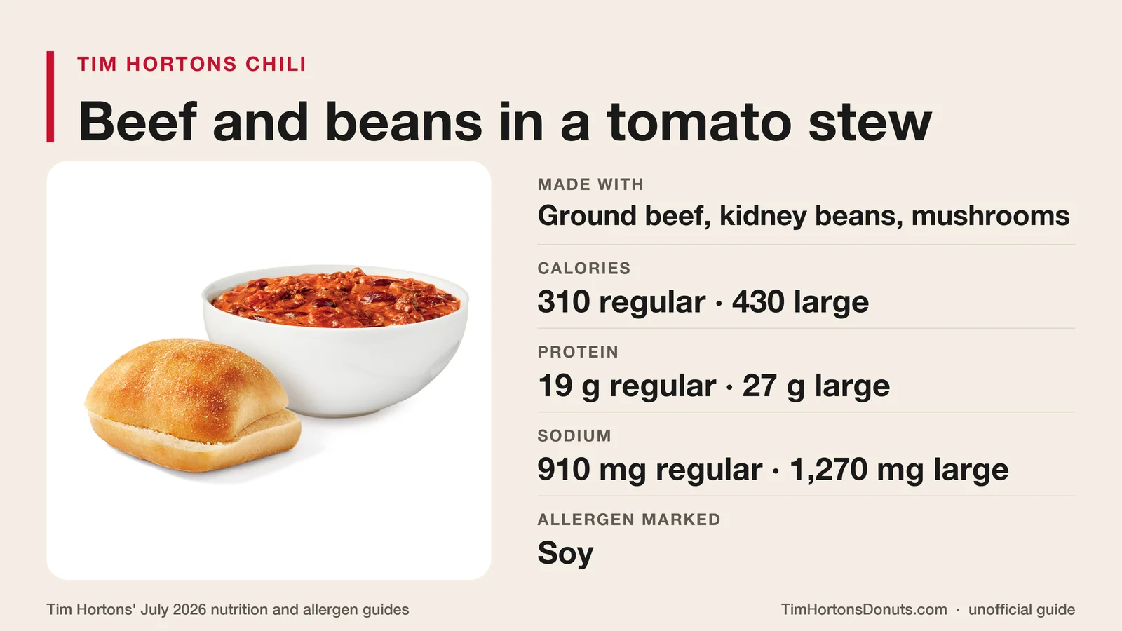 A bowl of Tim Hortons Chili with a bun: ground beef, kidney beans and mushrooms, 310 calories regular and 430 large, 19 g and 27 g of protein, 910 mg and 1,270 mg of sodium, soy the only marked allergen