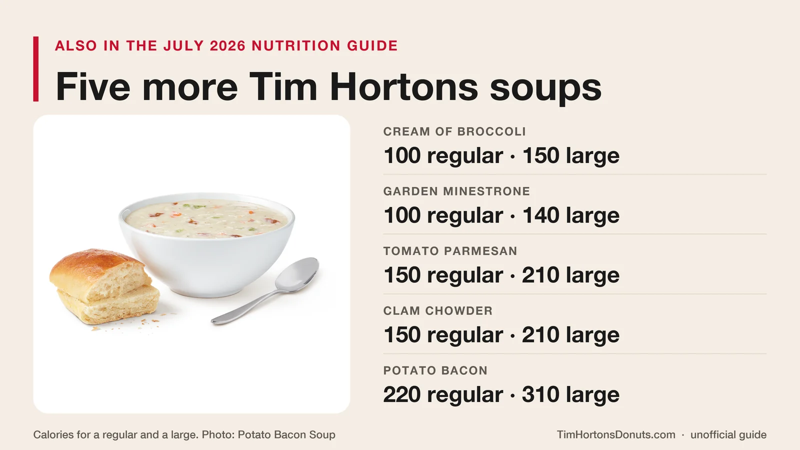A bowl of Tim Hortons Potato Bacon Soup beside the calories for five more soups: Cream of Broccoli 100 regular and 150 large, Garden Minestrone 100 and 140, Tomato Parmesan 150 and 210, Clam Chowder 150 and 210, Potato Bacon 220 and 310
