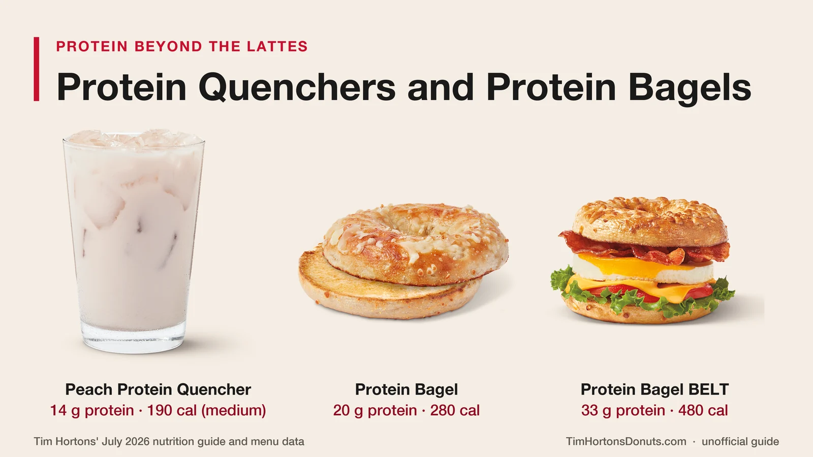 A Tim Hortons Peach Protein Quencher with 14 g of protein and 190 calories in a medium, a Protein Bagel with 20 g and 280 calories, and a Protein Bagel BELT with 33 g and 480 calories