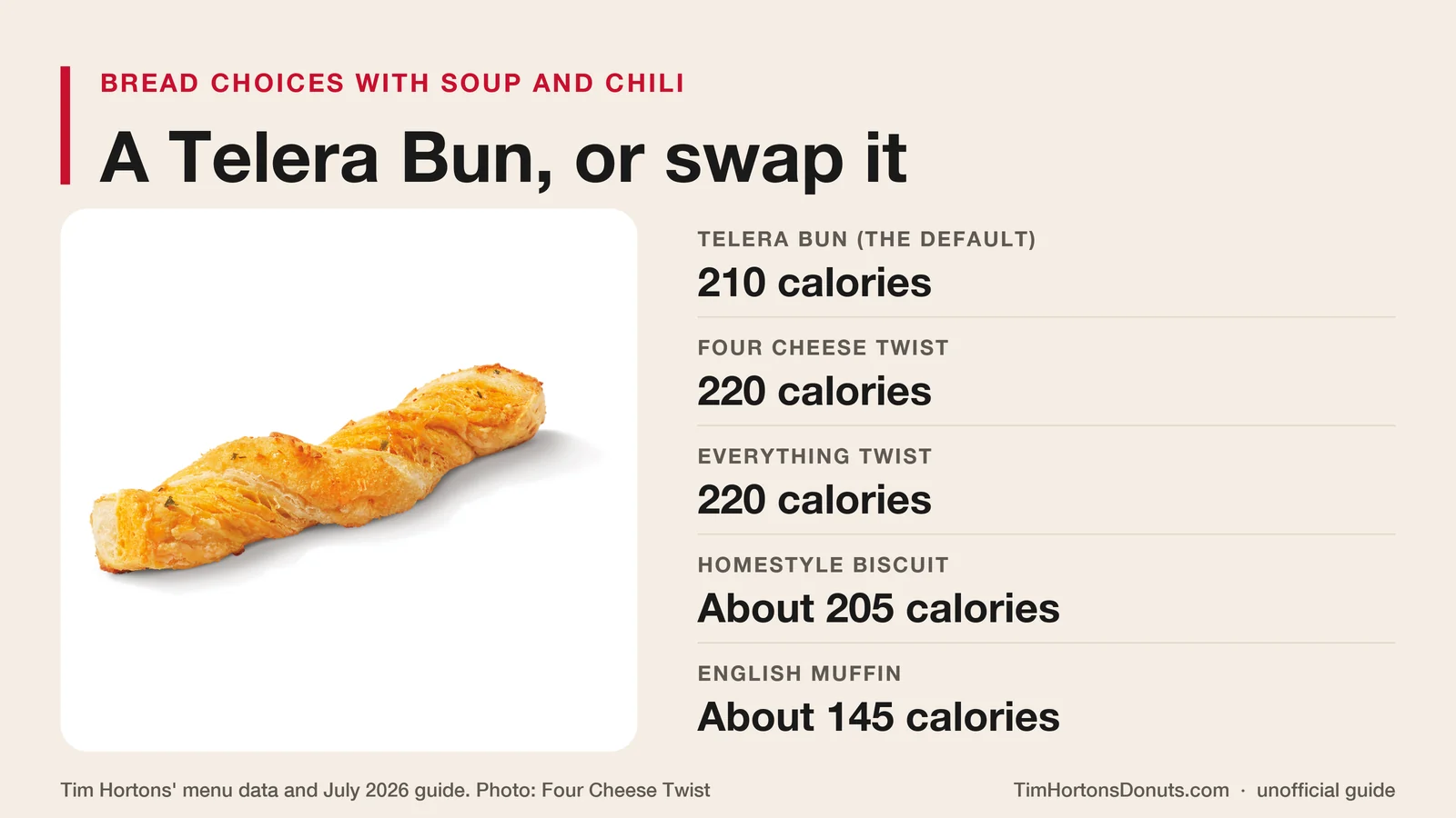 A Tim Hortons Four Cheese Twist beside the bread choices offered with soup and chili: Telera Bun 210 calories, Four Cheese Twist 220, Everything Twist 220, Homestyle Biscuit about 205, English Muffin about 145