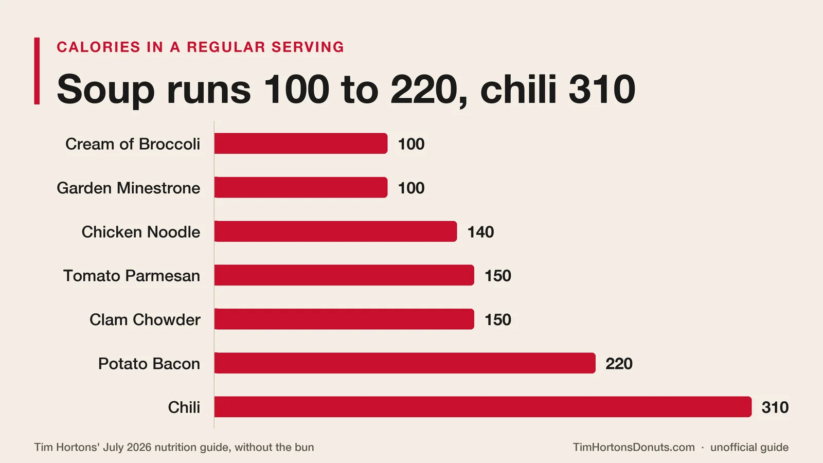 Bar chart of calories in a regular Tim Hortons soup or chili: Cream of Broccoli 100, Garden Minestrone 100, Chicken Noodle 140, Tomato Parmesan 150, Clam Chowder 150, Potato Bacon 220, Chili 310
