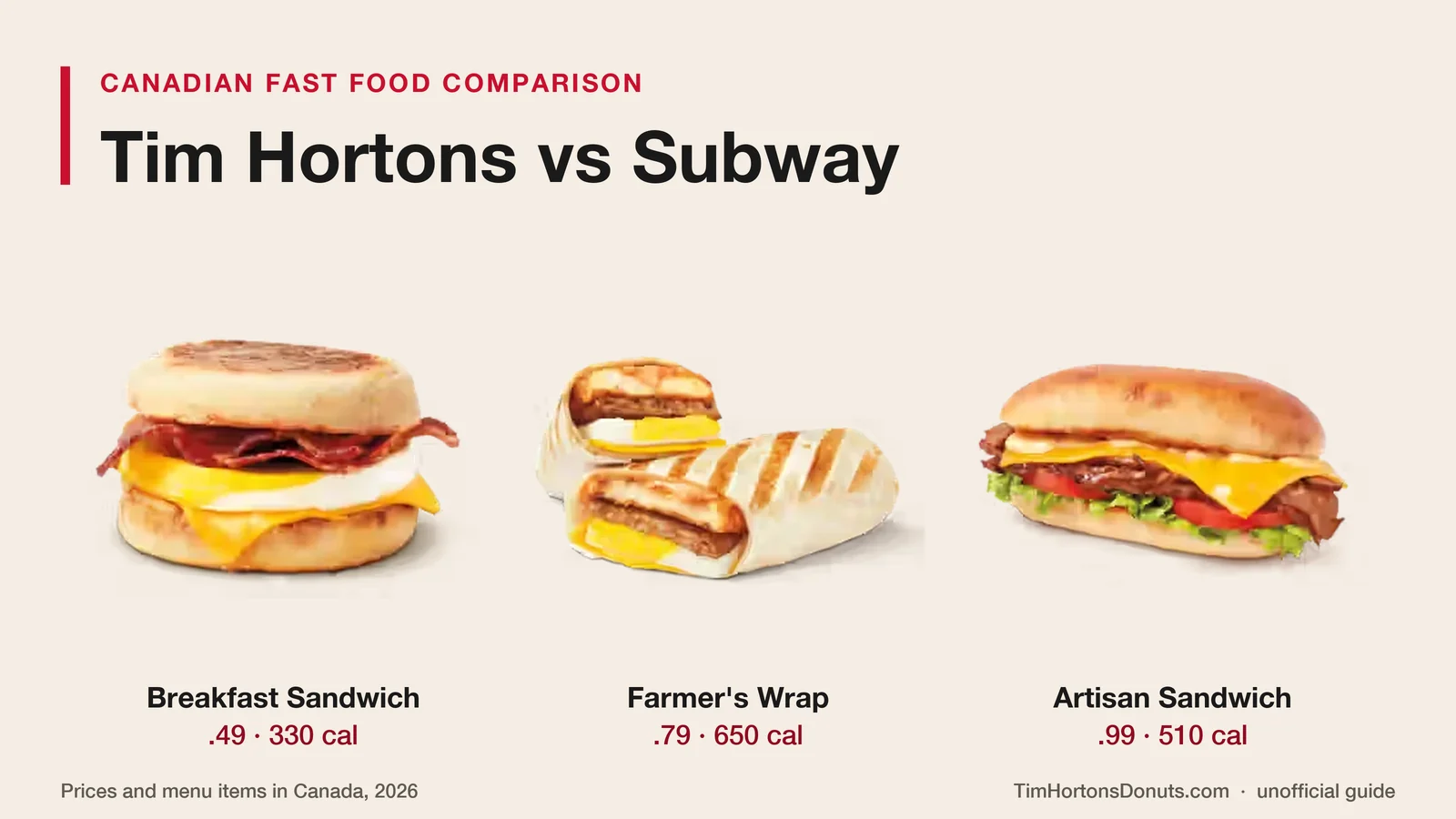 Tim Hortons Bacon Breakfast Sandwich, Farmer's Breakfast Wrap and Steak Cheddar Artisan Sandwich