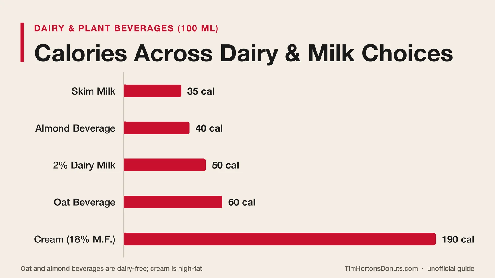 Calorie comparison of dairy milk and plant-based milk alternatives at Tim Hortons